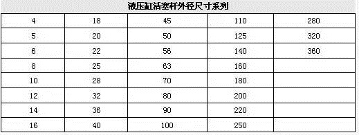 液壓缸活塞桿外徑尺寸系列